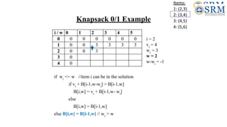 Items:
1: (2,3)
2: (3,4)
3: (4,5)
4: (5,6)
i / w 0 1 2 3 4 5
0 0 0 0 0 0 0
1 0 0 3 3 3 3
2 0 0
3 0
4 0
if wi
<= w //item i can be in the solution
if vi
+ B[i-1,w-wi
] > B[i-1,w]
B[i,w] = vi
+ B[i-1,w- wi
]
else
B[i,w] = B[i-1,w]
else B[i,w] = B[i-1,w] // wi
> w
i = 2
vi
= 4
wi
= 3
w = 2
w-wi
= -1
i / w 0 1 2 3 4 5
0 0 0 0 0 0 0
1 0 0 3 3 3 3
2 0 0 3
3 0
4 0
Knapsack 0/1 Example
 