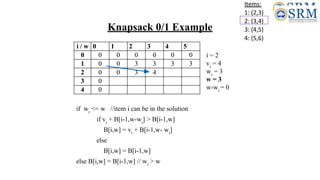 Items:
1: (2,3)
2: (3,4)
3: (4,5)
4: (5,6)
i / w 0 1 2 3 4 5
0 0 0 0 0 0 0
1 0 0 3 3 3 3
2 0 0 3
3 0
4 0
if wi
<= w //item i can be in the solution
if vi
+ B[i-1,w-wi
] > B[i-1,w]
B[i,w] = vi
+ B[i-1,w- wi
]
else
B[i,w] = B[i-1,w]
else B[i,w] = B[i-1,w] // wi
> w
i = 2
vi
= 4
wi
= 3
w = 3
w-wi
= 0
i / w 0 1 2 3 4 5
0 0 0 0 0 0 0
1 0 0 3 3 3 3
2 0 0 3 4
3 0
4 0
Knapsack 0/1 Example
 