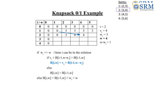 Items:
1: (2,3)
2: (3,4)
3: (4,5)
4: (5,6)
i / w 0 1 2 3 4 5
0 0 0 0 0 0 0
1 0 0 3 3 3 3
2 0 0 3 4
3 0
4 0
if wi
<= w //item i can be in the solution
if vi
+ B[i-1,w-wi
] > B[i-1,w]
B[i,w] = vi
+ B[i-1,w- wi
]
else
B[i,w] = B[i-1,w]
else B[i,w] = B[i-1,w] // wi
> w
i = 2
vi
= 4
wi
= 3
w = 4
w-wi
= 1
i / w 0 1 2 3 4 5
0 0 0 0 0 0 0
1 0 0 3 3 3 3
2 0 0 3 4 4
3 0
4 0
Knapsack 0/1 Example
 