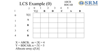 LCS Example (0)
j 0 1 2 3 4 5
0
1
2
3
4
i
X[i]
A
B
C
B
Y[j] B
B A
C
D
X = ABCB; m = |X| = 4
Y = BDCAB; n = |Y| = 5
Allocate array c[5,6]
ABCB
BDCAB
 