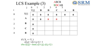 LCS Example (3)
j 0 1 2 3 4 5
0
1
2
3
4
i
A
B
C
B
B
B A
C
D
0
0
0
0
0
0
0
0
0
0
if ( Xi
== Yj
)
c[i,j] = c[i-1,j-1] + 1
else c[i,j] = max( c[i-1,j], c[i,j-1] )
0 0 0
ABCB
BDCAB
X[i]
Y[j]
 