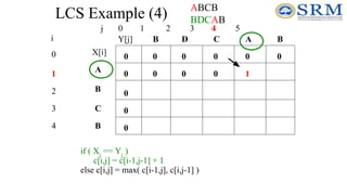 LCS Example (4)
j 0 1 2 3 4 5
0
1
2
3
4
i
A
B
C
B
B
B A
C
D
0
0
0
0
0
0
0
0
0
0
if ( Xi
== Yj
)
c[i,j] = c[i-1,j-1] + 1
else c[i,j] = max( c[i-1,j], c[i,j-1] )
0 0 0 1
ABCB
BDCAB
X[i]
Y[j]
 