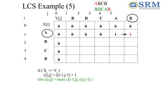 LCS Example (5)
j 0 1 2 3 4 5
0
1
2
3
4
i
A
B
C
B
B
B A
C
D
0
0
0
0
0
0
0
0
0
0
if ( Xi
== Yj
)
c[i,j] = c[i-1,j-1] + 1
else c[i,j] = max( c[i-1,j], c[i,j-1] )
0
0
0 1 1
ABCB
BDCAB
X[i]
Y[j]
 