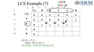 LCS Example (7)
j 0 1 2 3 4 5
0
1
2
3
4
i
A
B
C
B
B
B A
C
D
0
0
0
0
0
0
0
0
0
0
if ( Xi
== Yj
)
c[i,j] = c[i-1,j-1] + 1
else c[i,j] = max( c[i-1,j], c[i,j-1] )
1
0
0
0 1
1 1 1
1
ABCB
BDCAB
X[i]
Y[j]
 