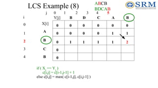 LCS Example (8)
j 0 1 2 3 4 5
0
1
2
3
4
i
A
B
C
B
B
B A
C
D
0
0
0
0
0
0
0
0
0
0
if ( Xi
== Yj
)
c[i,j] = c[i-1,j-1] + 1
else c[i,j] = max( c[i-1,j], c[i,j-1] )
1
0
0
0 1
1 1 1 1 2
ABCB
BDCAB
X[i]
Y[j]
 