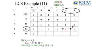 LCS Example (11)
j 0 1 2 3 4 5
0
1
2
3
4
i
A
B
C
B
B
B A
C
D
0
0
0
0
0
0
0
0
0
0
if ( Xi
== Yj
)
c[i,j] = c[i-1,j-1] + 1
else c[i,j] = max( c[i-1,j], c[i,j-1] )
1
0
0
0 1
1 2
1 1
1 1 2
1
2
2
ABCB
BDCAB
X[i]
Y[j]
 