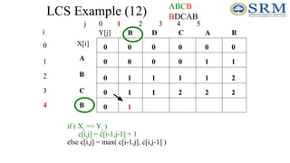 LCS Example (12)
j 0 1 2 3 4 5
0
1
2
3
4
i
A
B
C
B
B
B A
C
D
0
0
0
0
0
0
0
0
0
0
if ( Xi
== Yj
)
c[i,j] = c[i-1,j-1] + 1
else c[i,j] = max( c[i-1,j], c[i,j-1] )
1
0
0
0 1
1 2
1 1
1 1 2
1
2
2
1
ABCB
BDCAB
X[i]
Y[j]
 
