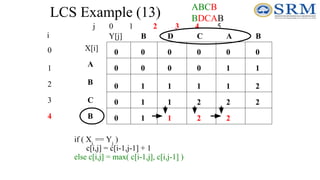 LCS Example (13)
j 0 1 2 3 4 5
0
1
2
3
4
i
A
B
C
B
B
B A
C
D
0
0
0
0
0
0
0
0
0
0
if ( Xi
== Yj
)
c[i,j] = c[i-1,j-1] + 1
else c[i,j] = max( c[i-1,j], c[i,j-1] )
1
0
0
0 1
1 2
1 1
1 1 2
1
2
2
1 1 2 2
ABCB
BDCAB
X[i]
Y[j]
 