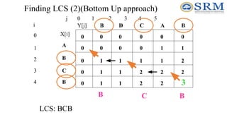 Finding LCS (2)(Bottom Up approach)
j 0 1 2 3 4 5
0
1
2
3
4
i
A
B
C
B
B A
C
D
0
0
0
0
0
0
0
0
0
0
1
0
0
0 1
1 2
1 1
1 1 2
1
2
2
1 1 2 2 3
B
B
C
B
LCS: BCB
X[i]
Y[j]
 