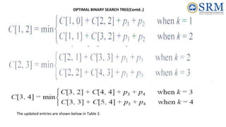 The updated entries are shown below in Table 2.
OPTIMAL BINARY SEARCH TREE(Contd..)
 
