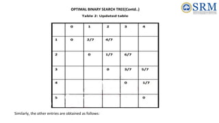 Similarly, the other entries are obtained as follows:
OPTIMAL BINARY SEARCH TREE(Contd..)
 