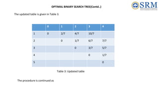 The updated table is given in Table 3.
0 1 2 3 4
1 0 2/7 4/7 10/7
2 0 1/7 6/7 7/7
3 0 3/7 5/7
4 0 1/7
5 0
Table 3: Updated table
The procedure is continued as
OPTIMAL BINARY SEARCH TREE(Contd..)
 