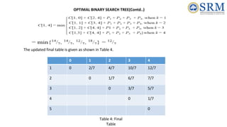 0 1 2 3 4
1 0 2/7 4/7 10/7 12/7
2 0 1/7 6/7 7/7
3 0 3/7 5/7
4 0 1/7
5 0
The updated final table is given as shown in Table 4.
Table 4: Final
Table
OPTIMAL BINARY SEARCH TREE(Contd..)
 