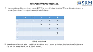 0 1 2 3 4
1 1 1 3 3
2 2 3 3
3 3 3
4 4
5
Table 4: Minimum k
It can be observed that minimum cost is 12/7. What about the tree structure? This can be reconstructed by
noting the minimum k in another table as shown in Table 5
It can be seen from the table 5 that C(1,4) is 3. So the item 3 is root of the tree. Continuing this fashion, one
can find the binary search tree as shown in Fig. 5.
OPTIMAL BINARY SEARCH TREE(Contd..)
 