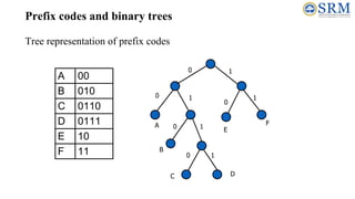 Prefix codes and binary trees
Tree representation of prefix codes
A 00
B 010
C 0110
D 0111
E 10
F 11
A
0
B
0
0
0
0
1
1
1
1
1
C D
E
F
 