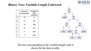 Binary Tree: Variable Length Codeword
0
1
0
0
5
5
2
5
3
0
1
4
f:5 e:9
c:12 b:13 d:16
a:45
1
0
1
0
1
0
1
0
1
Frequency
(in thousands)
Variable-le
ngth
codeword
a 45 0
b 13 101
c 12 100
d 16 111
e 9 1101
f 5 1100
The tree corresponding to the variable-length code is
shown for the data in table.
 