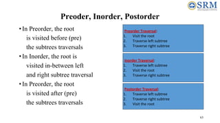 63
Preoder, Inorder, Postorder
•In Preorder, the root
is visited before (pre)
the subtrees traversals
•In Inorder, the root is
visited in-between left
and right subtree traversal
•In Preorder, the root
is visited after (pre)
the subtrees traversals
Preorder Traversal:
1. Visit the root
2. Traverse left subtree
3. Traverse right subtree
Inorder Traversal:
1. Traverse left subtree
2. Visit the root
3. Traverse right subtree
Postorder Traversal:
1. Traverse left subtree
2. Traverse right subtree
3. Visit the root
 