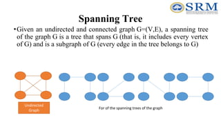 Spanning Tree
•Given an undirected and connected graph G=(V,E), a spanning tree
of the graph G is a tree that spans G (that is, it includes every vertex
of G) and is a subgraph of G (every edge in the tree belongs to G)
Undirected
Graph
For of the spanning trees of the graph
 