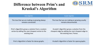 Difference between Prim’s and
Kruskal’s Algorithm
Prim’s Algorithm Kruskal’s Algorithm
The tree that we are making or growing always
remains connected.
The tree that we are making or growing usually
remains disconnected.
Prim’s Algorithm grows a solution from a random
vertex by adding the next cheapest vertex to the
existing tree.
Kruskal’s Algorithm grows a solution from the
cheapest edge by adding the next cheapest edge to
the existing tree / forest.
Prim’s Algorithm is faster for dense graphs. Kruskal’s Algorithm is faster for sparse graphs.
 