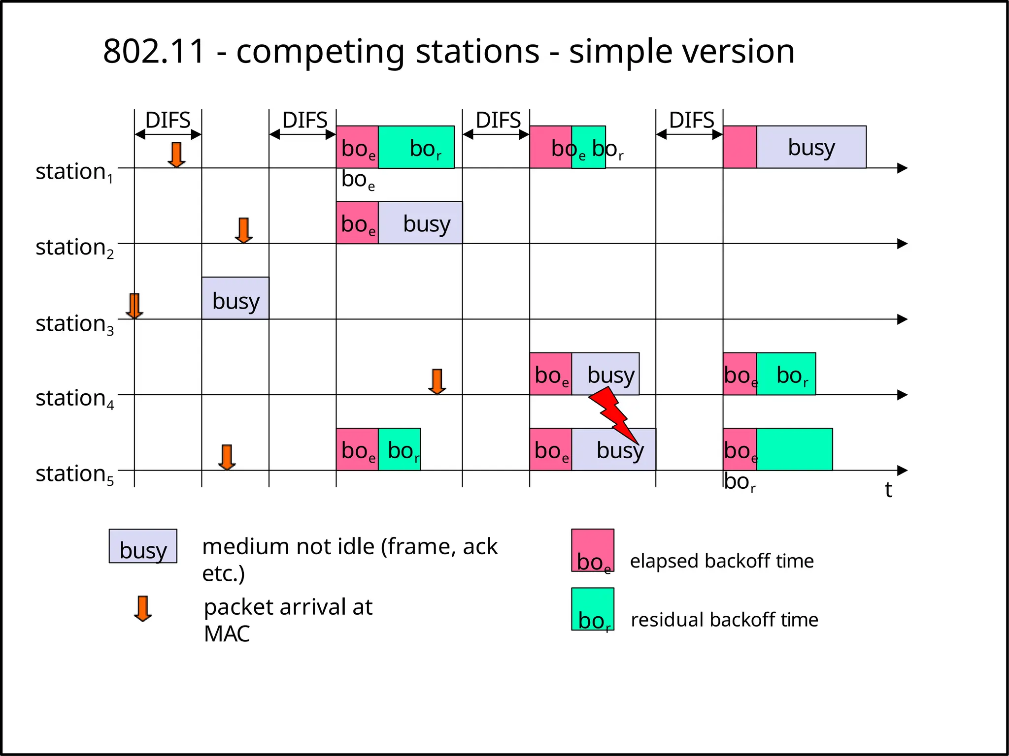 802.11 - competing stations - simple version
t
station1
station2
busy
station3
station4
station5
packet arrival at
MAC
boe busy
boe elapsed backoff time
bor residual backoff time
busy medium not idle (frame, ack
etc.)
boe bor
boe busy
boe busy
DIFS DIFS DIFS DIFS
boe bor boe bor
boe
busy
boe bor
boe
bor
 