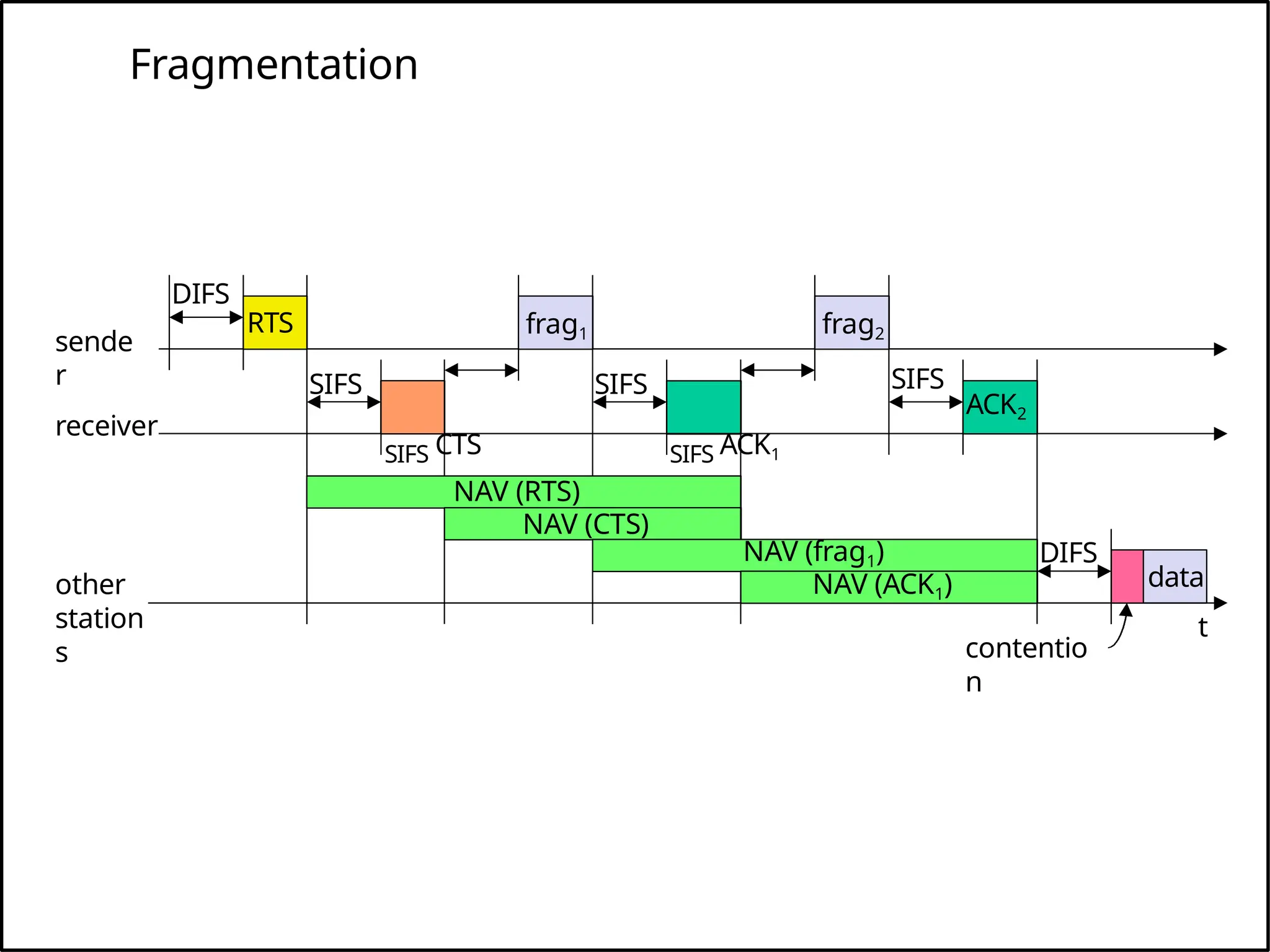 Fragmentation
t
data
other
station
s
receiver
sende
r
frag1
DIFS
contentio
n
DIFS
RTS
SIFS
SIFS CTS
NAV (RTS)
NAV (CTS)
NAV (frag1)
NAV (ACK1)
SIFS
ACK2
frag2
SIFS
SIFS ACK1
 