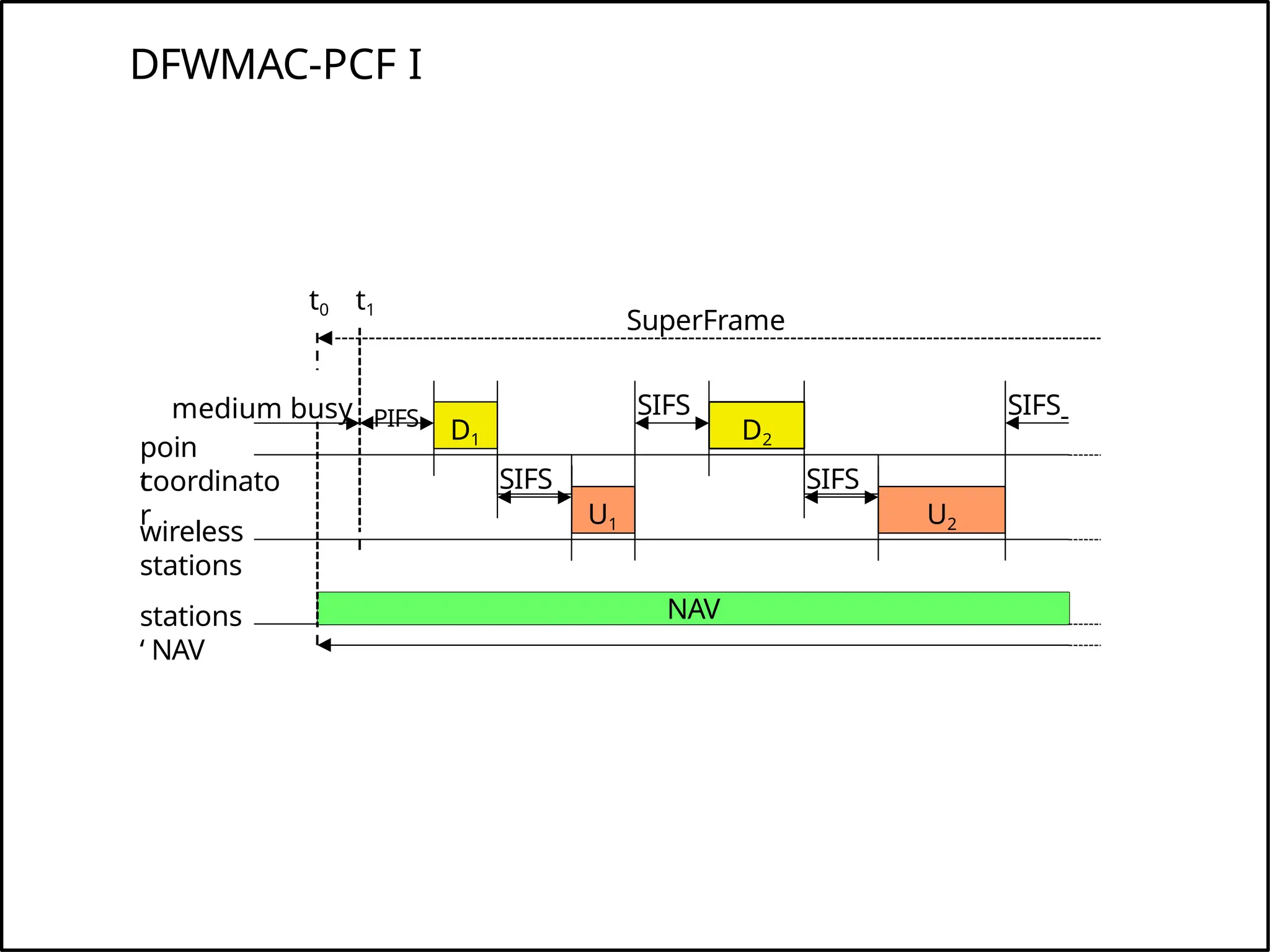 DFWMAC-PCF I
wireless
stations
stations
‘ NAV
poin
t
coordinato
r
D1
U1
SIFS
NAV
SIFS
D2
U2
SIFS
SIFS
SuperFrame
medium busy PIFS
t0 t1
 