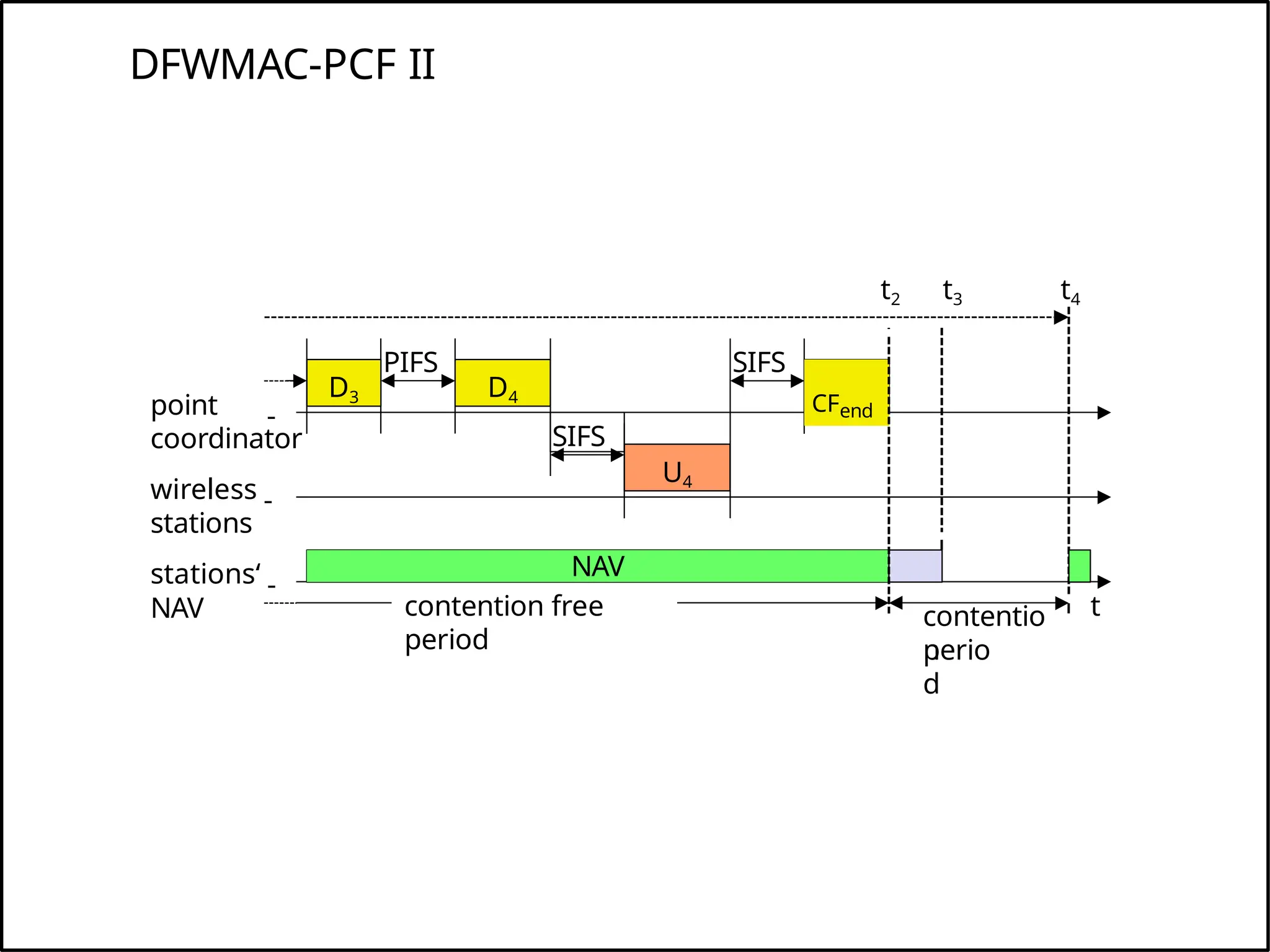 DFWMAC-PCF II
t
NAV
wireless
stations
stations‘
point
coordinator
D3
NAV
PIFS
D4
U4
SIFS
SIFS
CFend
contentio
n
perio
d
contention free
period
t2 t3 t4
 