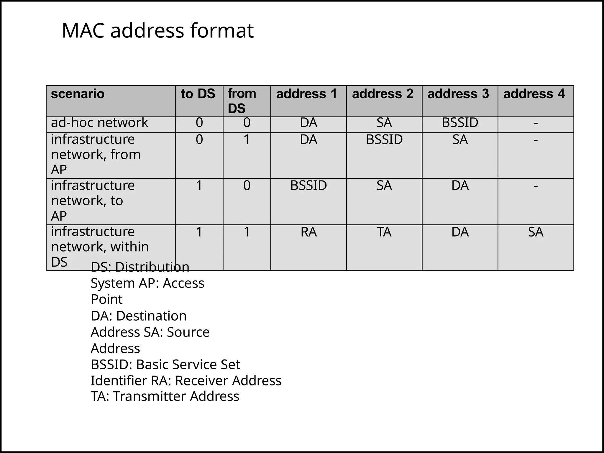 MAC address format
scenario to DS from
DS
address 1 address 2 address 3 address 4
ad-hoc network 0 0 DA SA BSSID -
infrastructure
network, from
AP
0 1 DA BSSID SA -
infrastructure
network, to
AP
1 0 BSSID SA DA -
infrastructure
network, within
DS
1 1 RA TA DA SA
DS: Distribution
System AP: Access
Point
DA: Destination
Address SA: Source
Address
BSSID: Basic Service Set
Identifier RA: Receiver Address
TA: Transmitter Address
 