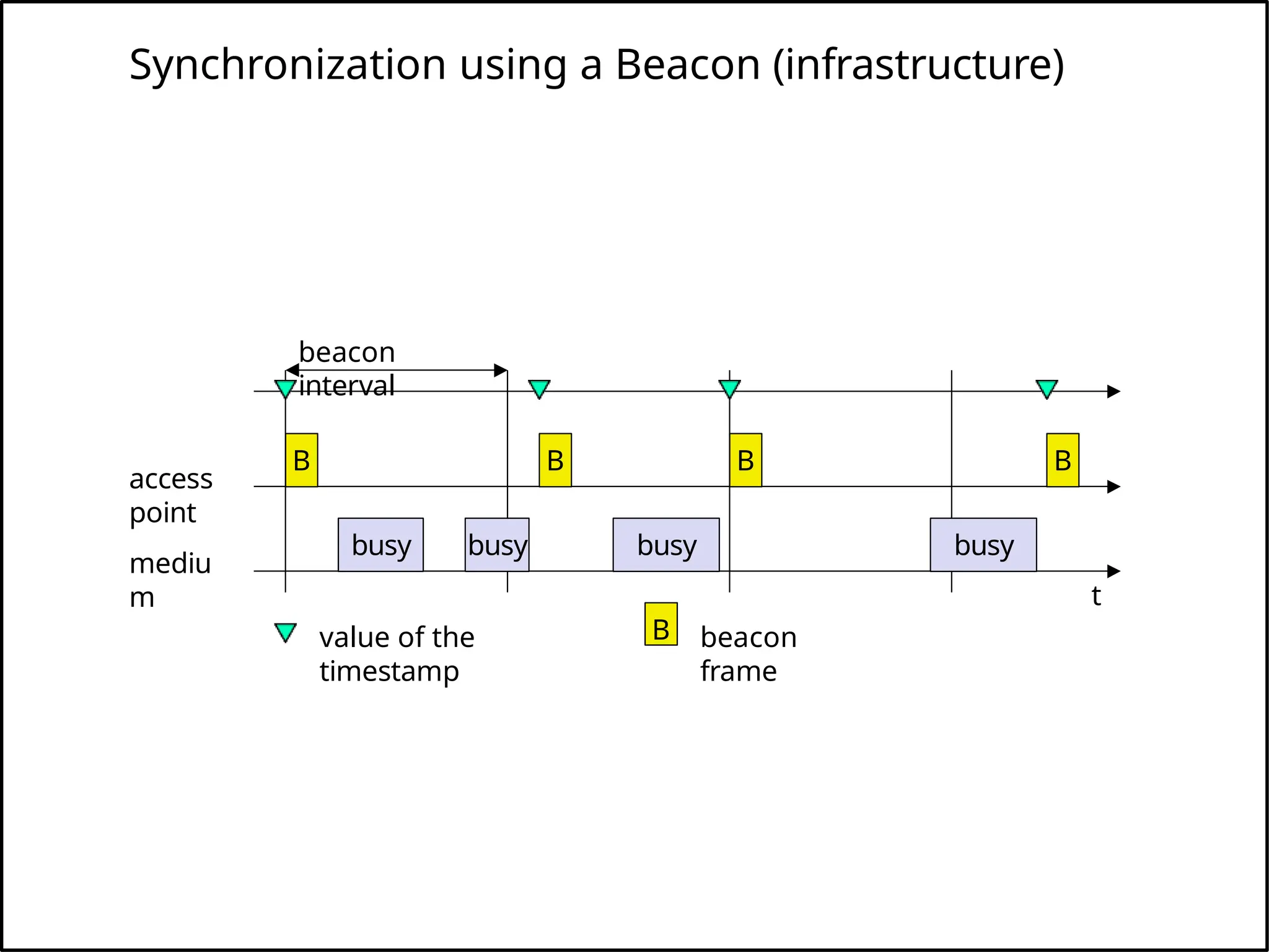 Synchronization using a Beacon (infrastructure)
beacon
interval
t
access
point
mediu
m
busy
B
busy busy busy
B B B
value of the
timestamp
B beacon
frame
 