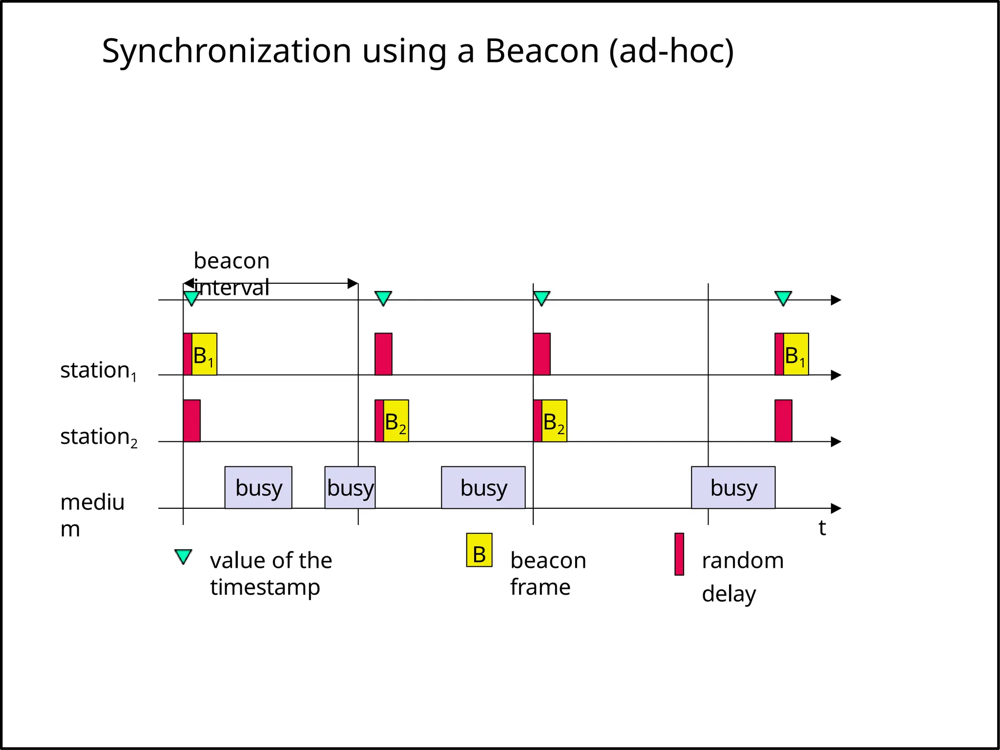 Synchronization using a Beacon (ad-hoc)
mediu
m
station1
busy
B1
beacon
interval
busy busy busy
B1
value of the
timestamp
B beacon
frame
station2
B2 B2
t
random
delay
 