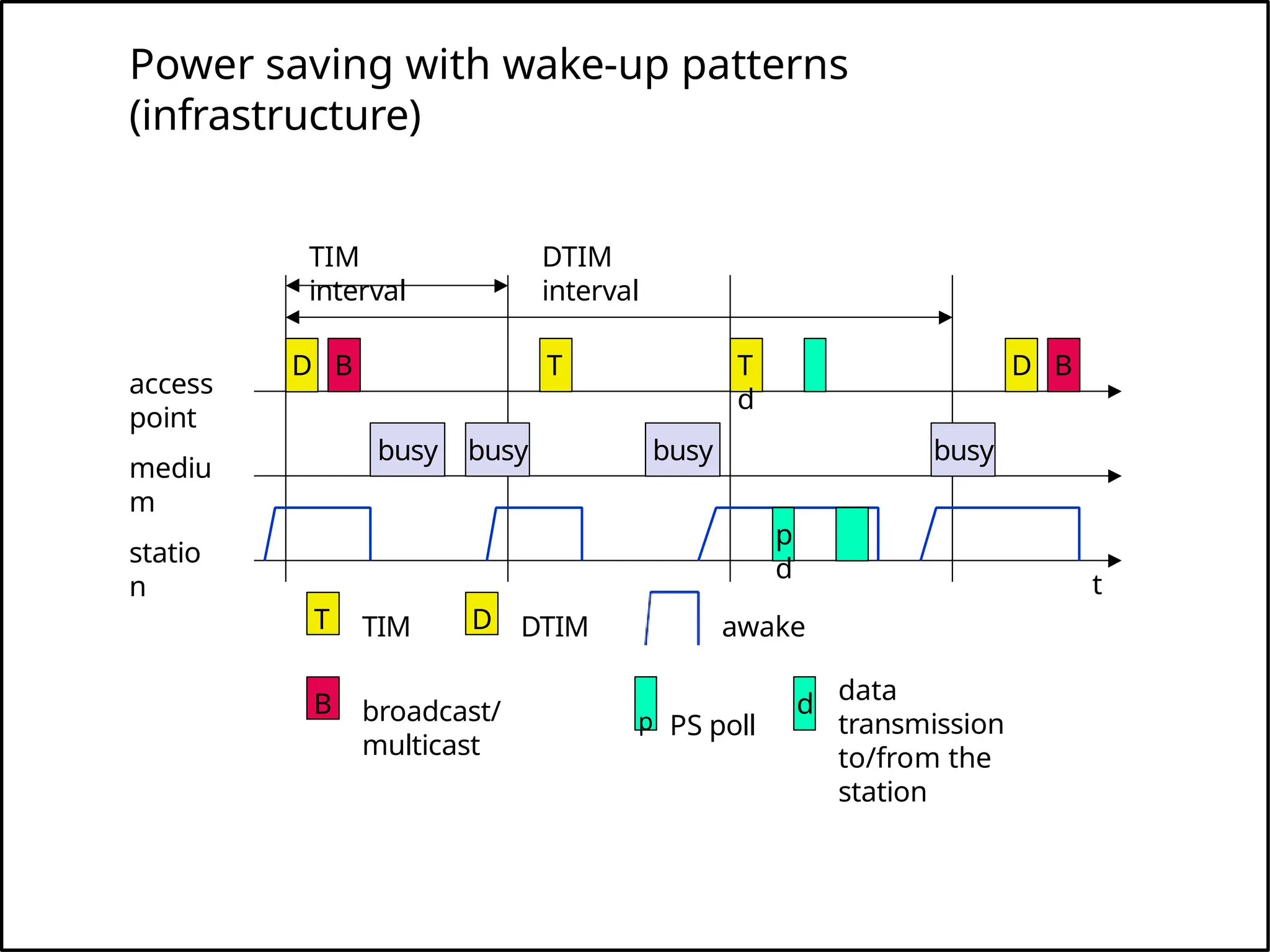 Power saving with wake-up patterns
(infrastructure)
TIM
interval
t
access
point
mediu
m
busy busy busy busy
T
T TIM D DTIM
DTIM
interval
D B
D B
B broadcast/
multicast
statio
n
awake
p PS poll
T
d
p
d
d data
transmission
to/from the
station
 