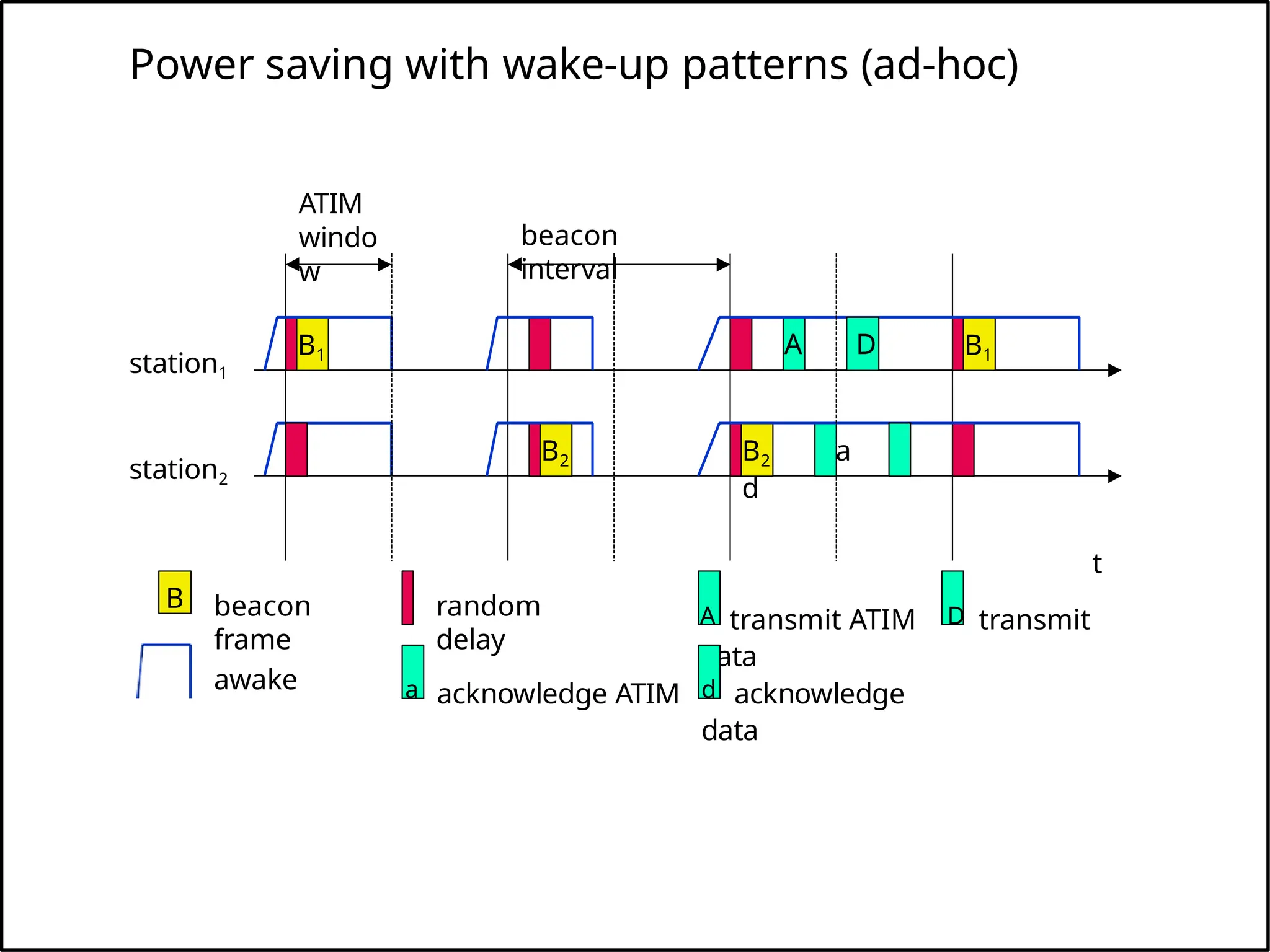 Power saving with wake-up patterns (ad-hoc)
awake
A transmit ATIM D transmit
data
t
station1
B1 B1
B beacon
frame
station2
B2
random
delay
A D
B2 a
d
ATIM
windo
w
beacon
interval
a acknowledge ATIM d acknowledge
data
 