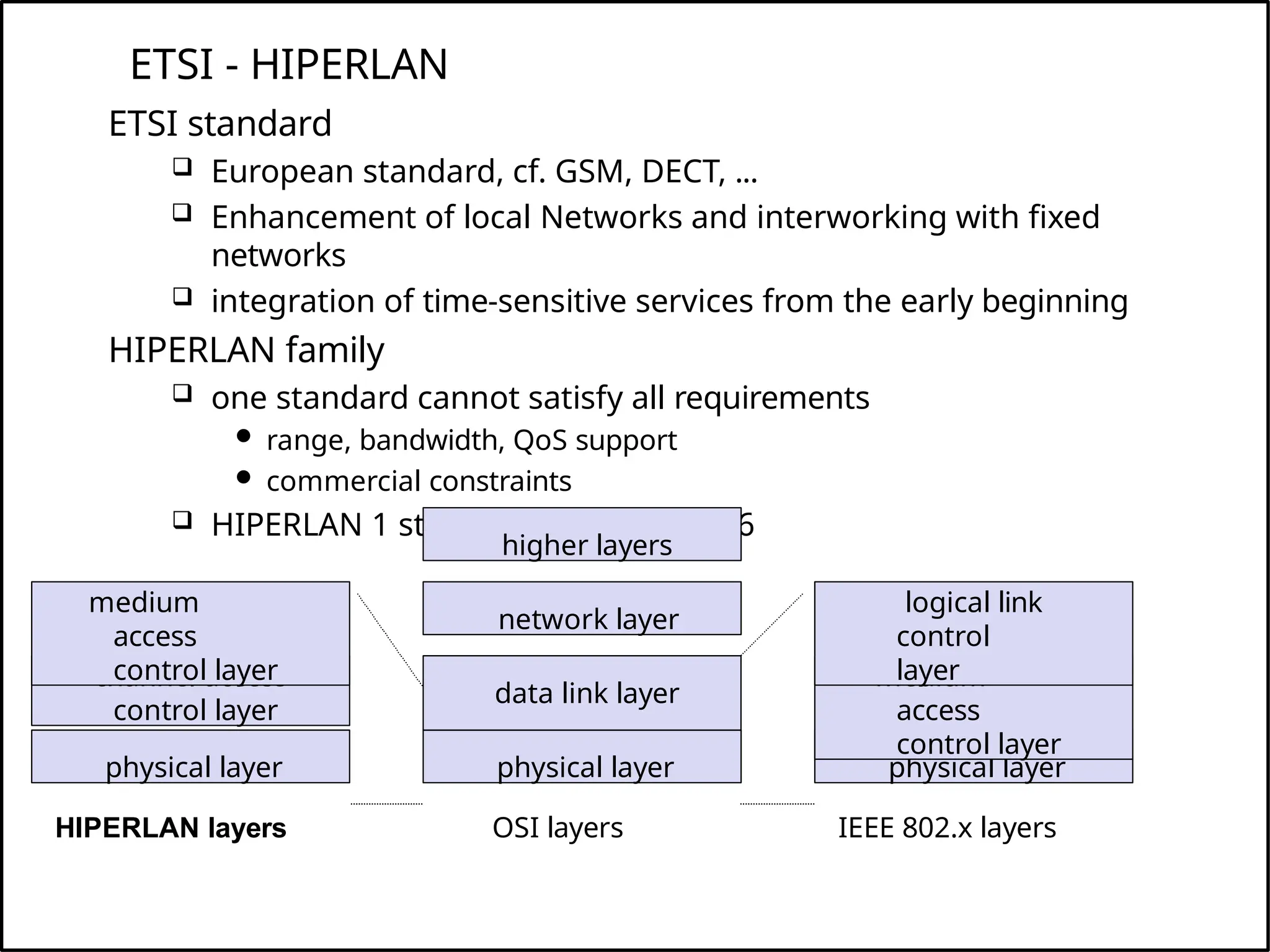 ETSI - HIPERLAN
ETSI standard
 European standard, cf. GSM, DECT, ...
 Enhancement of local Networks and interworking with fixed
networks
 integration of time-sensitive services from the early beginning
HIPERLAN family
 one standard cannot satisfy all requirements
 range, bandwidth, QoS support
 commercial constraints
 HIPERLAN 1 standardized since 1996
physical layer
channel access
control layer
medium
access
control layer
physical layer
data link layer
HIPERLAN layers OSI layers
network layer
higher layers
physical layer
medium
access
control layer
logical link
control
layer
IEEE 802.x layers
 