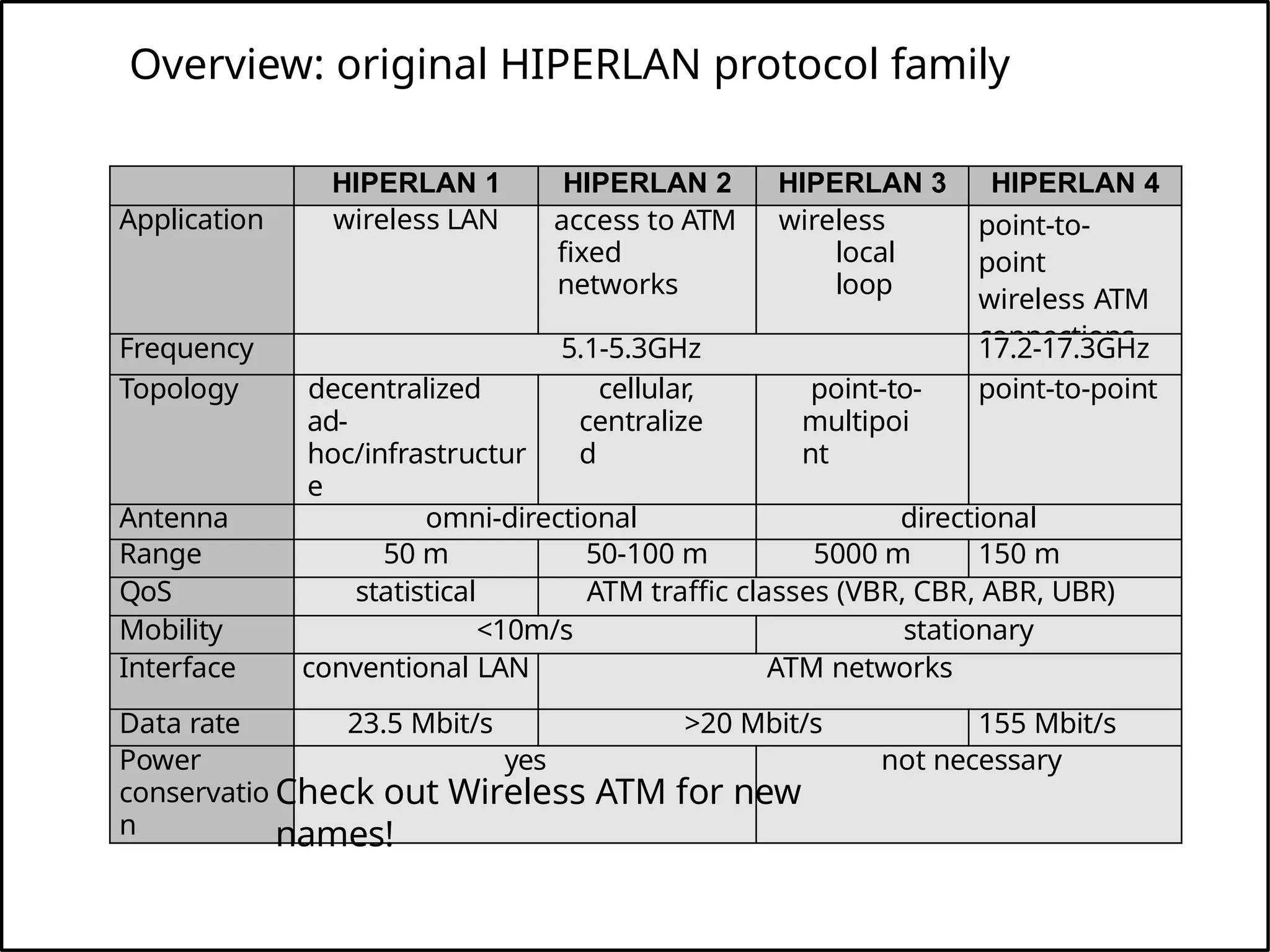 Overview: original HIPERLAN protocol family
HIPERLAN 1 HIPERLAN 2 HIPERLAN 3 HIPERLAN 4
Application wireless LAN access to ATM
fixed
networks
wireless
local
loop
point-to-
point
wireless ATM
connections
Frequency 5.1-5.3GHz 17.2-17.3GHz
Topology decentralized
ad-
hoc/infrastructur
e
cellular,
centralize
d
point-to-
multipoi
nt
point-to-point
Antenna omni-directional directional
Range 50 m 50-100 m 5000 m 150 m
QoS statistical ATM traffic classes (VBR, CBR, ABR, UBR)
Mobility <10m/s stationary
Interface conventional LAN ATM networks
Data rate 23.5 Mbit/s >20 Mbit/s 155 Mbit/s
Power
conservatio
n
yes not necessary
Check out Wireless ATM for new
names!
 