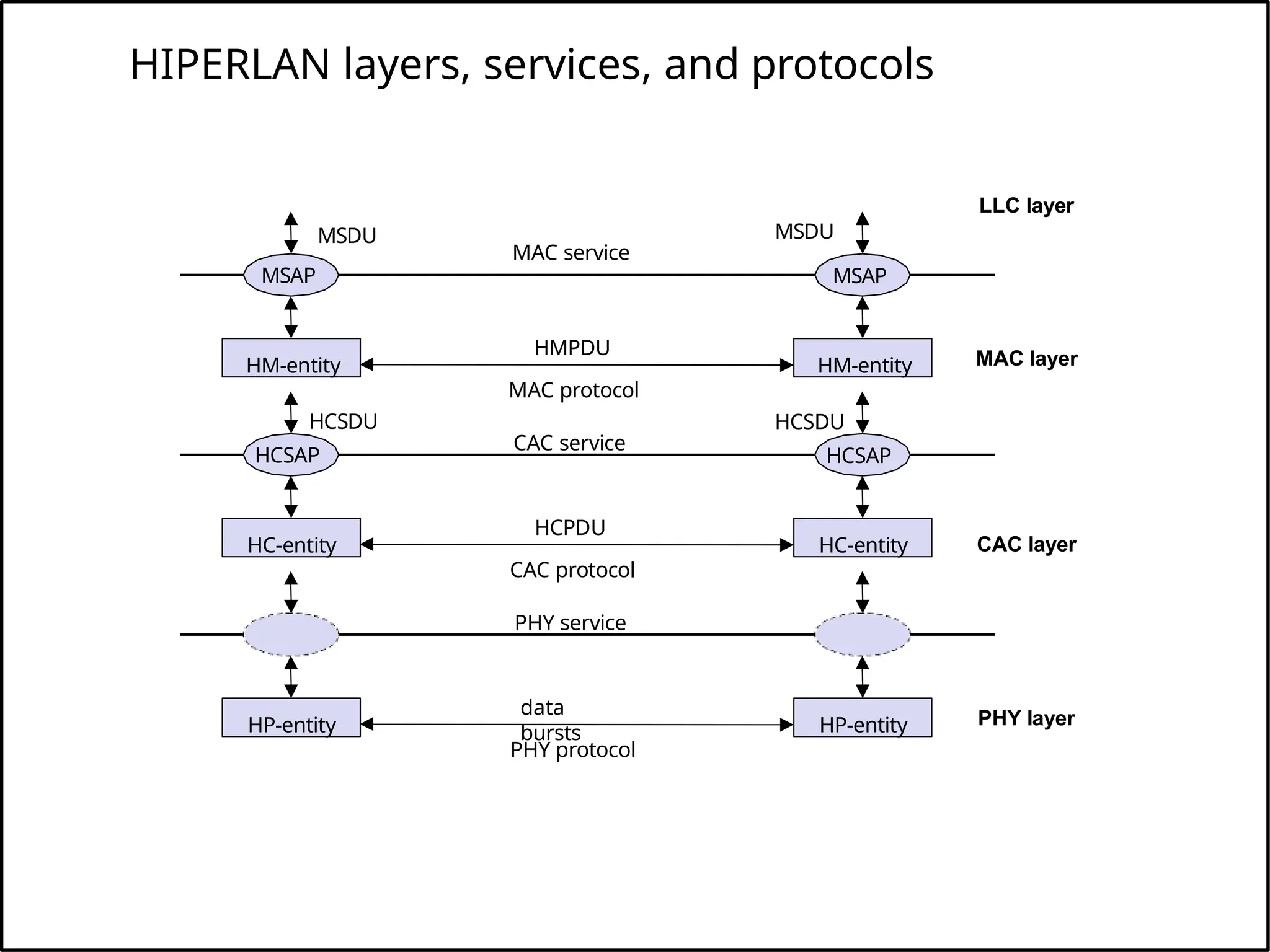 HIPERLAN layers, services, and protocols
HM-entity
HC-entity
HM-entity
HC-entity
MAC layer
CAC layer
PHY layer
HP-entity HP-entity
LLC layer
HMPDU
HCPDU
data
bursts
MAC protocol
CAC protocol
PHY protocol
MAC service
CAC service
PHY service
MSDU
MSAP
MSDU
MSAP
HCSDU
HCSAP
HCSDU
HCSAP
 