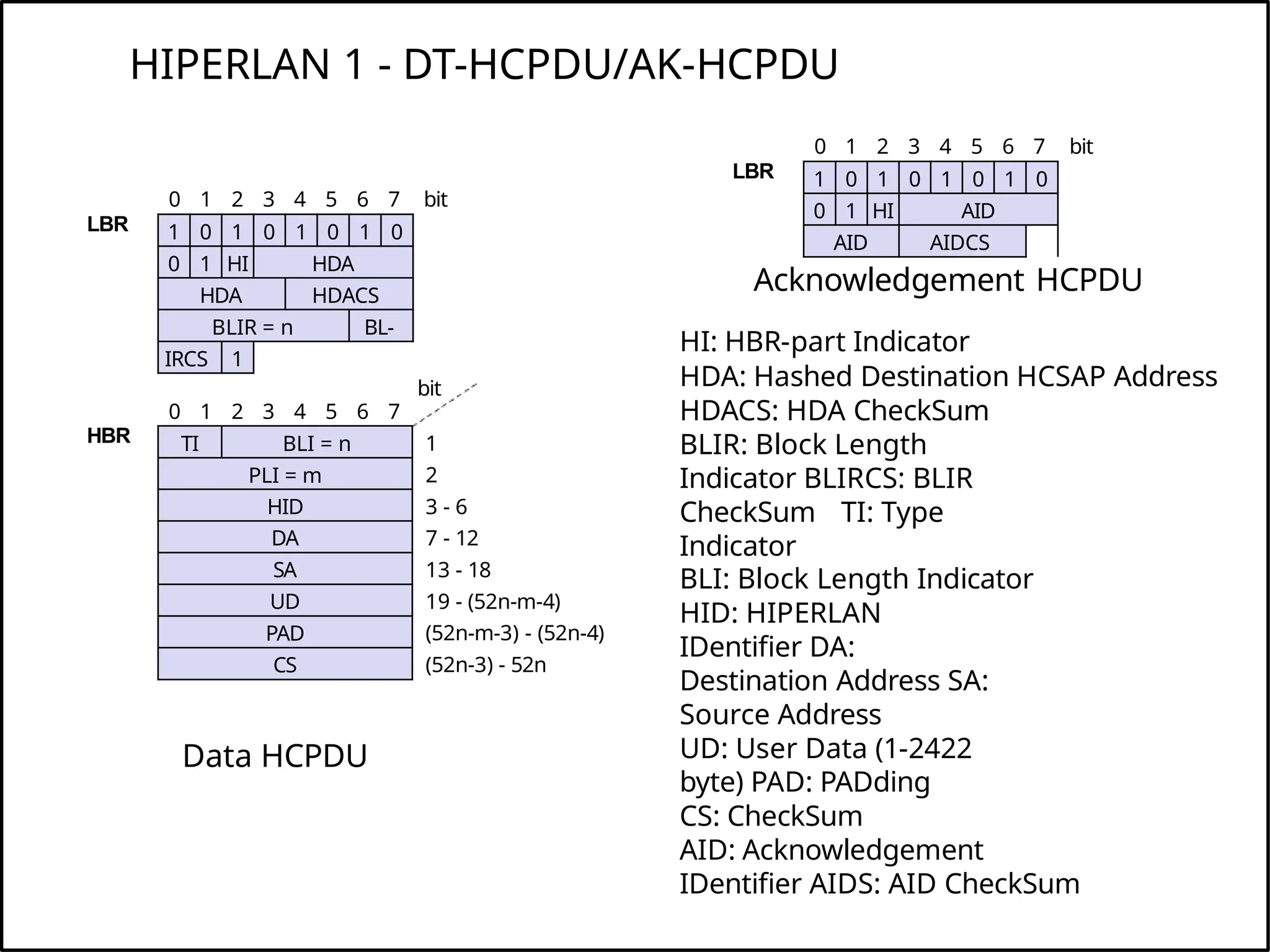 HIPERLAN 1 - DT-HCPDU/AK-HCPDU
1 0 1 0 1 0 1 0
0 1 HI HDA
HDA HDACS
BLIR = n BL-
IRCS 1
0 1 2 3 4 5 6 7 bit
LBR
HBR
bit
0 1 2 3 4 5 6 7
byte
TI BLI = n
PLI = m
HID
DA
SA
UD
PAD
CS
1
2
3 - 6
7 - 12
13 - 18
19 - (52n-m-4)
(52n-m-3) - (52n-4)
(52n-3) - 52n
1 0 1 0 1 0 1 0
0 1 HI AID
AID AIDCS
0 1 2 3 4 5 6 7 bit
LBR
Data HCPDU
Acknowledgement HCPDU
HI: HBR-part Indicator
HDA: Hashed Destination HCSAP Address
HDACS: HDA CheckSum
BLIR: Block Length
Indicator BLIRCS: BLIR
CheckSum TI: Type
Indicator
BLI: Block Length Indicator
HID: HIPERLAN
IDentifier DA:
Destination Address SA:
Source Address
UD: User Data (1-2422
byte) PAD: PADding
CS: CheckSum
AID: Acknowledgement
IDentifier AIDS: AID CheckSum
 