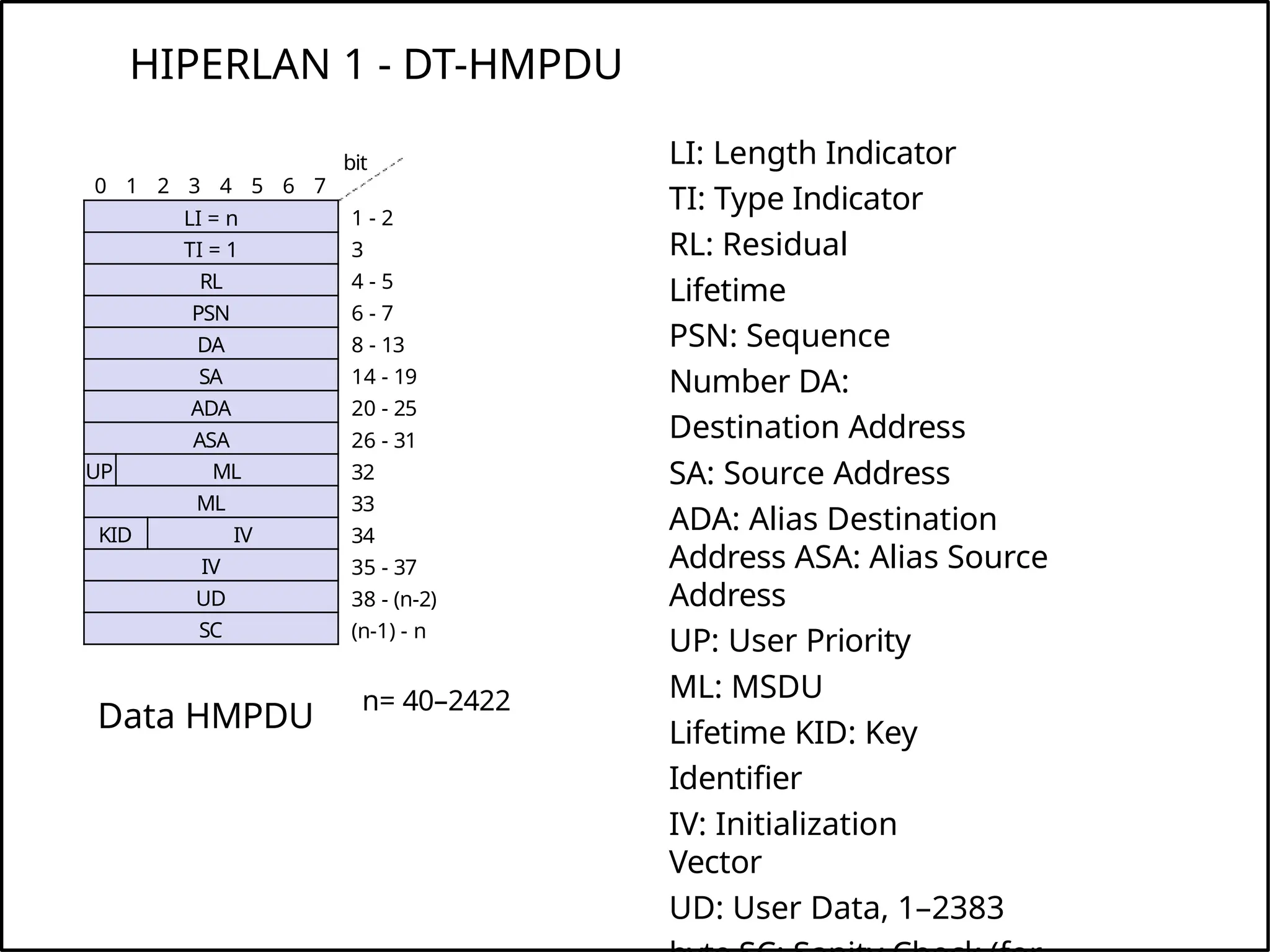 HIPERLAN 1 - DT-HMPDU
LI: Length Indicator
TI: Type Indicator
RL: Residual
Lifetime
PSN: Sequence
Number DA:
Destination Address
SA: Source Address
ADA: Alias Destination
Address ASA: Alias Source
Address
UP: User Priority
ML: MSDU
Lifetime KID: Key
Identifier
IV: Initialization
Vector
UD: User Data, 1–2383
n= 40–2422
bit
0 1 2 3 4 5 6 7
byte LI = n
TI = 1
RL
PSN
DA
SA
ADA
ASA
UP ML
ML
KID IV
IV
UD
SC
1 - 2
3
4 - 5
6 - 7
8 - 13
14 - 19
20 - 25
26 - 31
32
33
34
35 - 37
38 - (n-2)
(n-1) - n
Data HMPDU
 