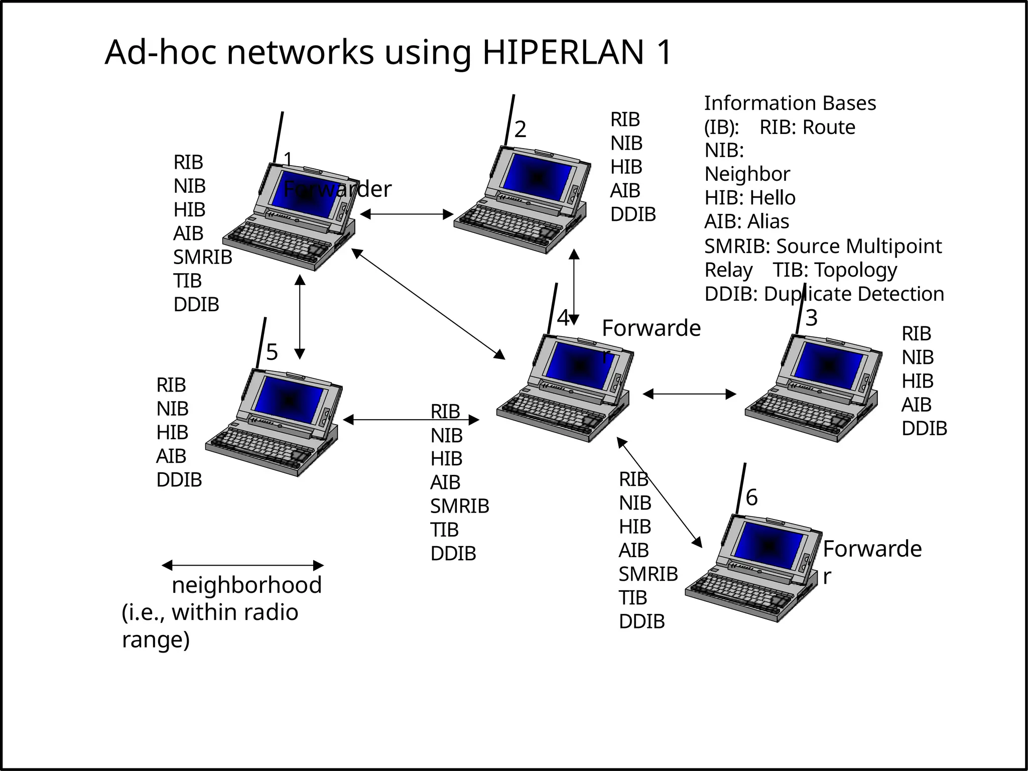 Ad-hoc networks using HIPERLAN 1
neighborhood
(i.e., within radio
range)
Information Bases
(IB): RIB: Route
NIB:
Neighbor
HIB: Hello
AIB: Alias
SMRIB: Source Multipoint
Relay TIB: Topology
DDIB: Duplicate Detection
RIB
NIB
HIB
AIB
SMRIB
TIB
DDIB
RIB
NIB
HIB
AIB
SMRIB
TIB
DDIB
RIB
NIB
HIB
AIB
SMRIB
TIB
DDIB
RIB
NIB
HIB
AIB
DDIB
RIB
NIB
HIB
AIB
DDIB
RIB
NIB
HIB
AIB
DDIB
2
3
4
5
6
1
Forwarder
Forwarde
r
Forwarde
r
 