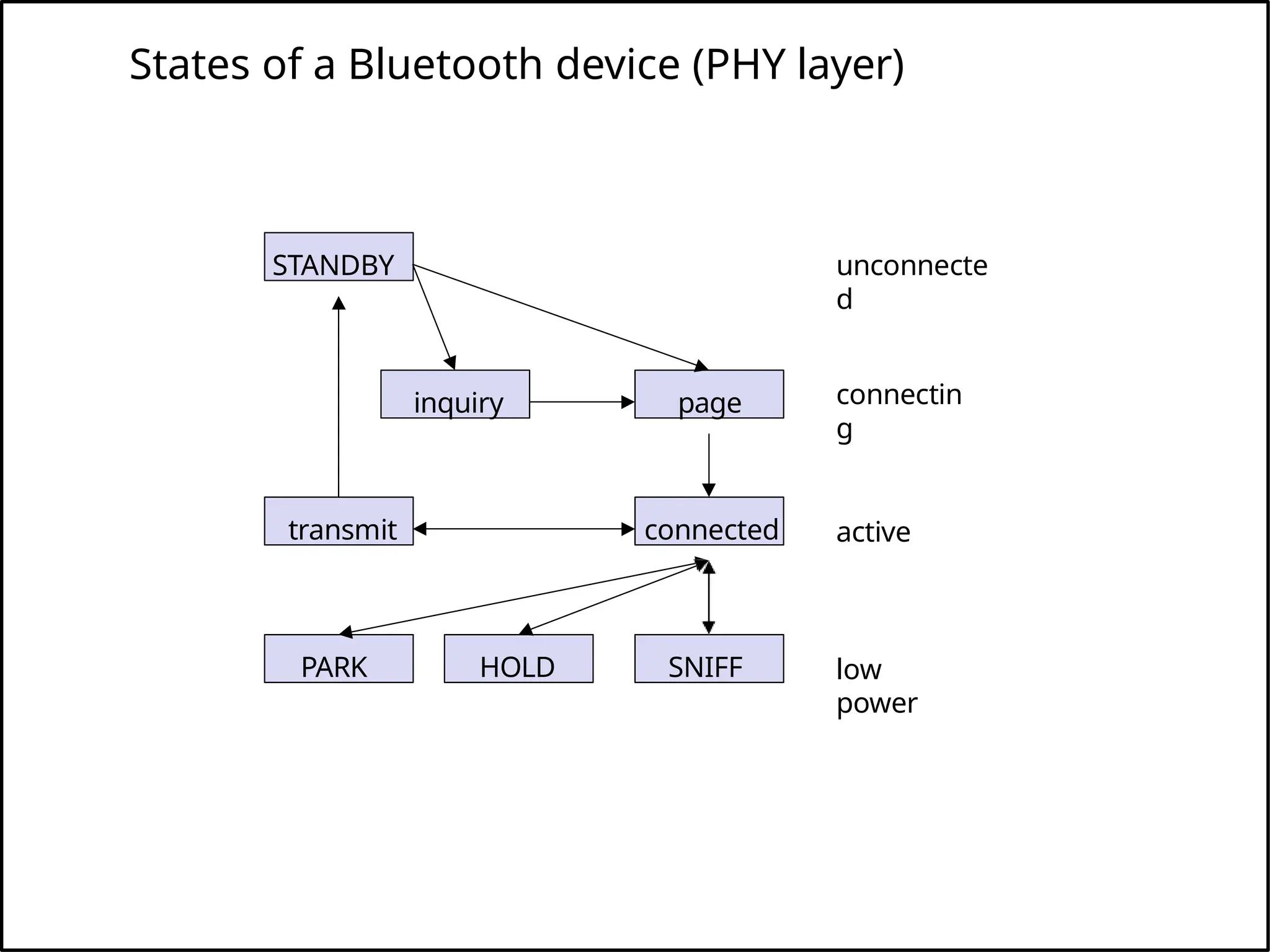 States of a Bluetooth device (PHY layer)
STANDBY
inquiry page
connected
transmit
PARK HOLD SNIFF
unconnecte
d
connectin
g
active
low
power
 
