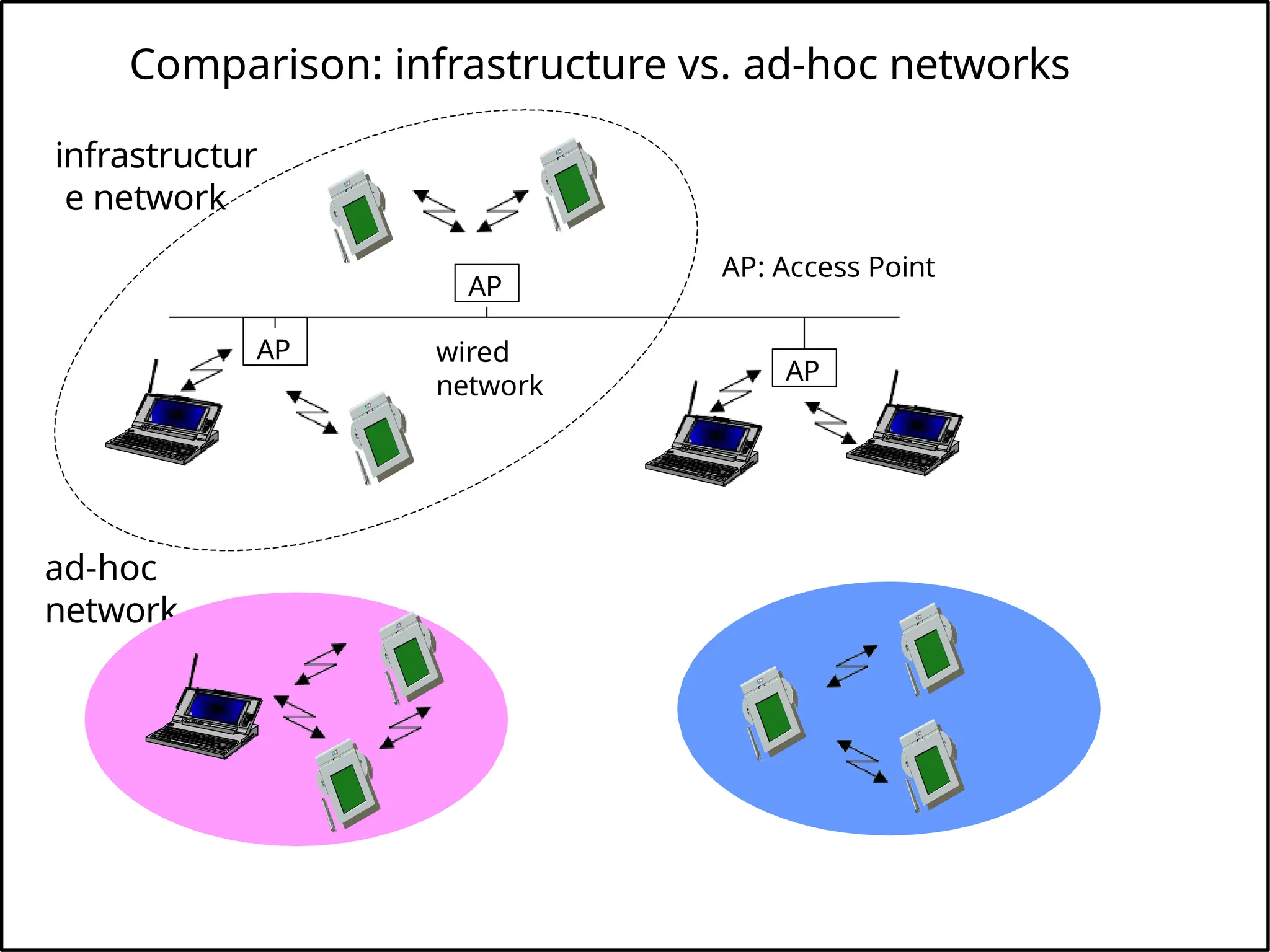 Comparison: infrastructure vs. ad-hoc networks
infrastructur
e network
ad-hoc
network
AP
AP
AP
wired
network
AP: Access Point
 