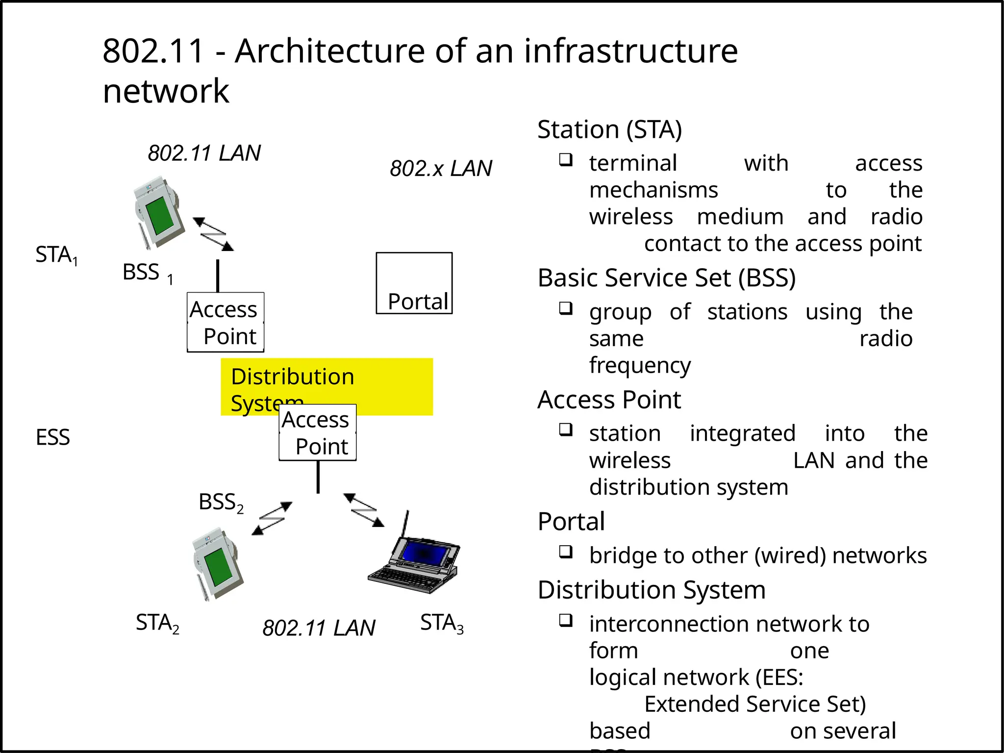 Distribution
System
Portal
802.x LAN
Access
Point
802.11 LAN
BSS2
802.11 LAN
BSS 1
Access
Point
802.11 - Architecture of an infrastructure
network
Station (STA)
 terminal with access
mechanisms to the
wireless medium and radio
contact to the access point
Basic Service Set (BSS)
 group of stations using the
same radio
frequency
Access Point
 station integrated into the
wireless LAN and the
distribution system
Portal
 bridge to other (wired) networks
Distribution System
 interconnection network to
form one
logical network (EES:
Extended Service Set)
based on several
STA1
STA2 STA3
ESS
 