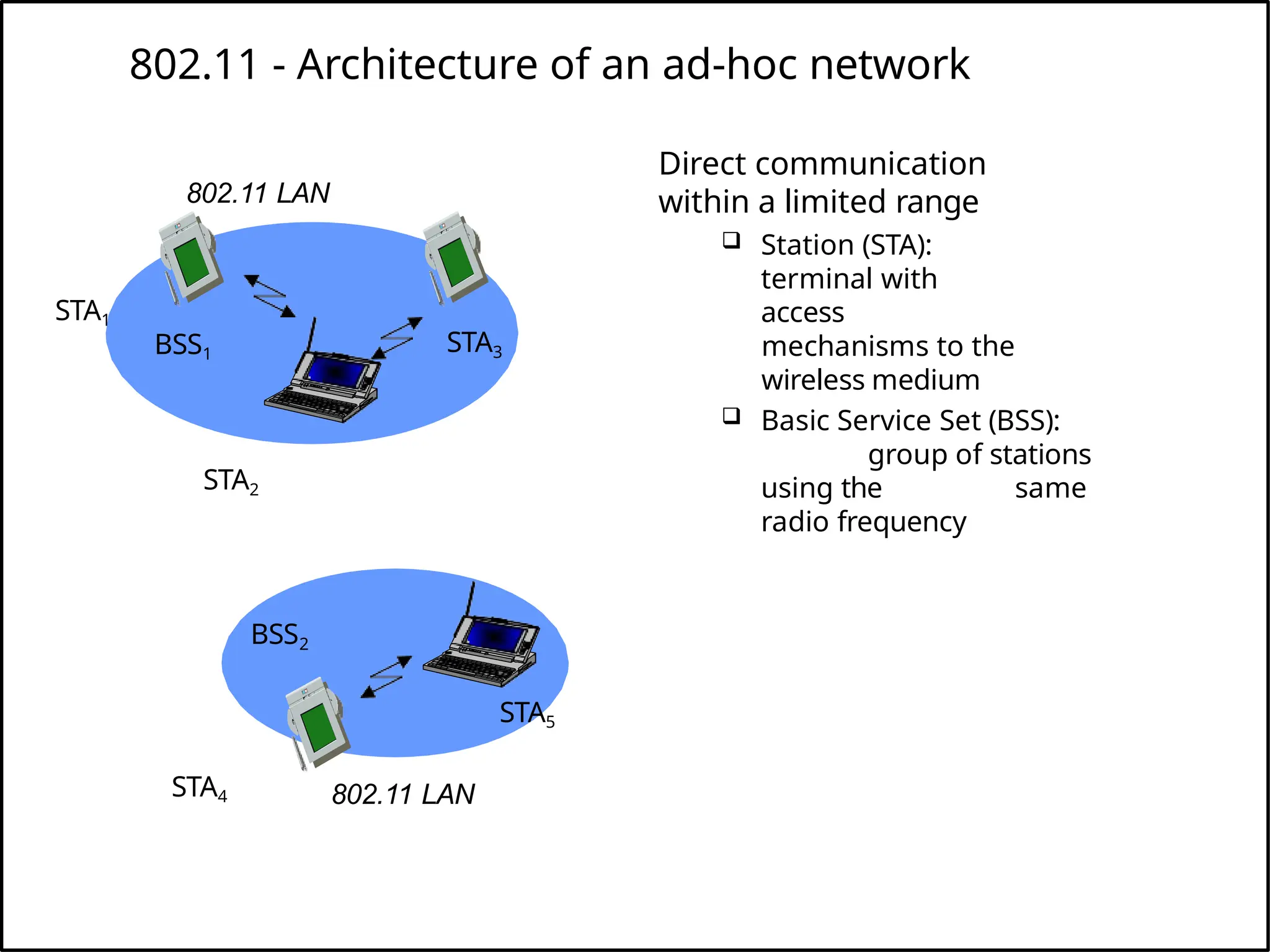 802.11 - Architecture of an ad-hoc network
Direct communication
within a limited range
 Station (STA):
terminal with
access
mechanisms to the
wireless medium
 Basic Service Set (BSS):
group of stations
using the same
radio frequency
802.11 LAN
BSS2
802.11 LAN
BSS1
STA1
STA4
STA5
STA2
STA3
 