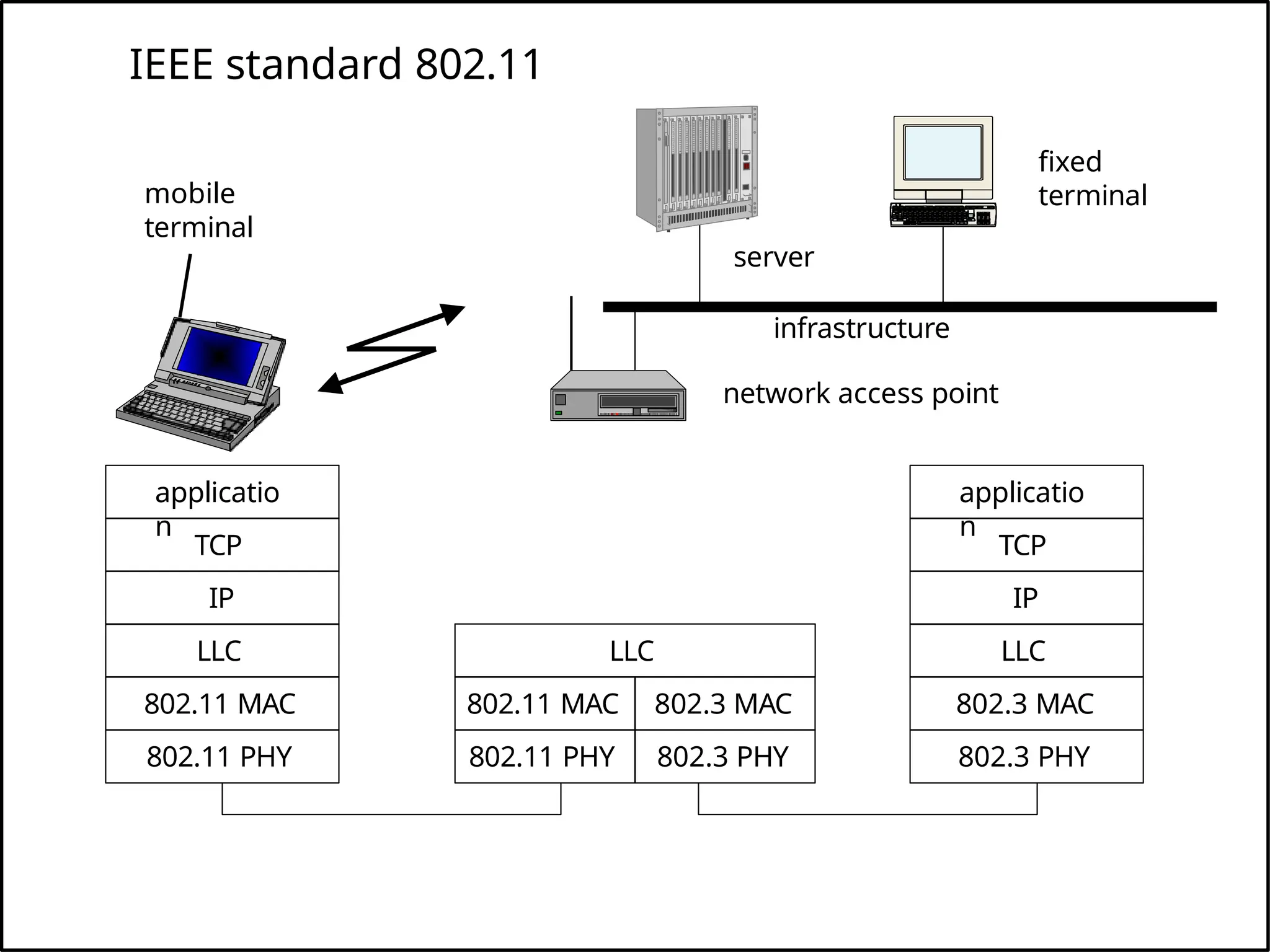 IEEE standard 802.11
mobile
terminal
fixed
terminal
applicatio
n
TCP
802.11 PHY
802.11 MAC
IP
802.3 MAC
802.3 PHY
applicatio
n
TCP
802.3 PHY
802.3 MAC
IP
802.11 MAC
802.11 PHY
LLC
server
infrastructure
network access point
LLC LLC
 