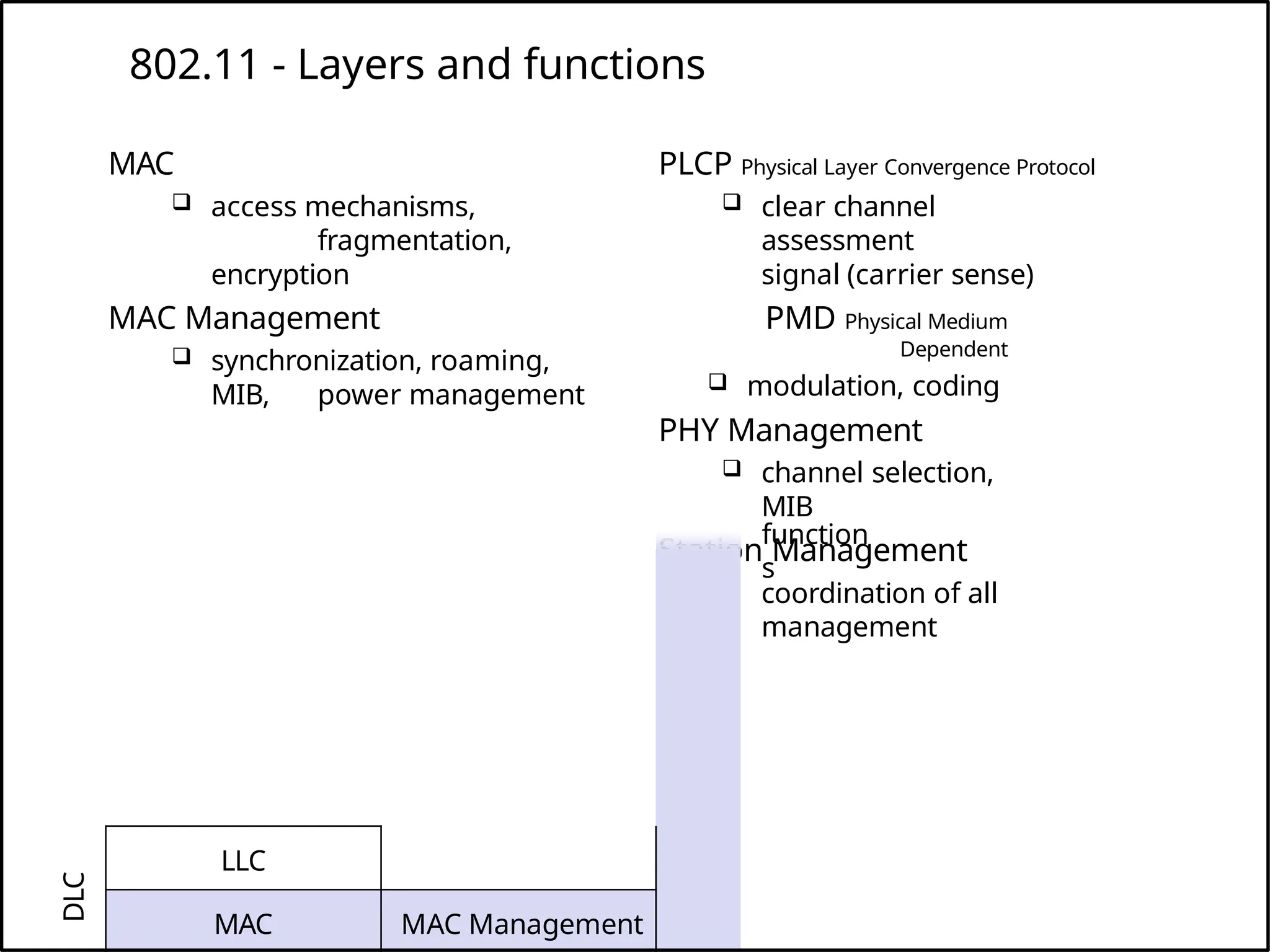 802.11 - Layers and functions
PLCP Physical Layer Convergence Protocol
 clear channel
assessment
signal (carrier sense)
PMD Physical Medium
Dependent
 modulation, coding
PHY Management
 channel selection,
MIB
Station Management
 coordination of all
management
function
s
MAC
 access mechanisms,
fragmentation,
encryption
MAC Management
 synchronization, roaming,
MIB, power management
DLC
LLC
MAC MAC Management
 