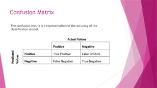 Confusion Matrix
The confusion matrix is a representation of the accuracy of the
classification model.
 