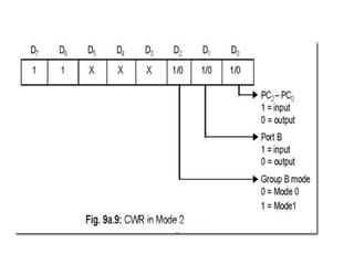Machine Rwadable Ppi Unit 3.PROGRAMMABLE PERIPHERAL INTERFACE(PPI) | PPT