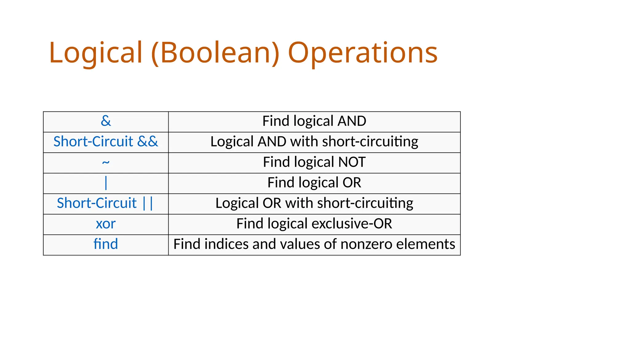 Logical (Boolean) Operations
& Find logical AND
Short-Circuit && Logical AND with short-circuiting
~ Find logical NOT
| Find logical OR
Short-Circuit || Logical OR with short-circuiting
xor Find logical exclusive-OR
find Find indices and values of nonzero elements
 