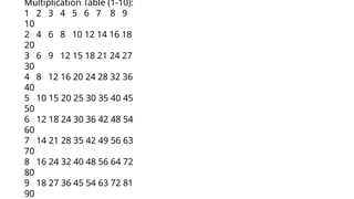 Multiplication Table (1-10):
1 2 3 4 5 6 7 8 9
10
2 4 6 8 10 12 14 16 18
20
3 6 9 12 15 18 21 24 27
30
4 8 12 16 20 24 28 32 36
40
5 10 15 20 25 30 35 40 45
50
6 12 18 24 30 36 42 48 54
60
7 14 21 28 35 42 49 56 63
70
8 16 24 32 40 48 56 64 72
80
9 18 27 36 45 54 63 72 81
90
 
