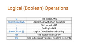 Logical (Boolean) Operations
& Find logical AND
Short-Circuit && Logical AND with short-circuiting
~ Find logical NOT
| Find logical OR
Short-Circuit || Logical OR with short-circuiting
xor Find logical exclusive-OR
find Find indices and values of nonzero elements
 