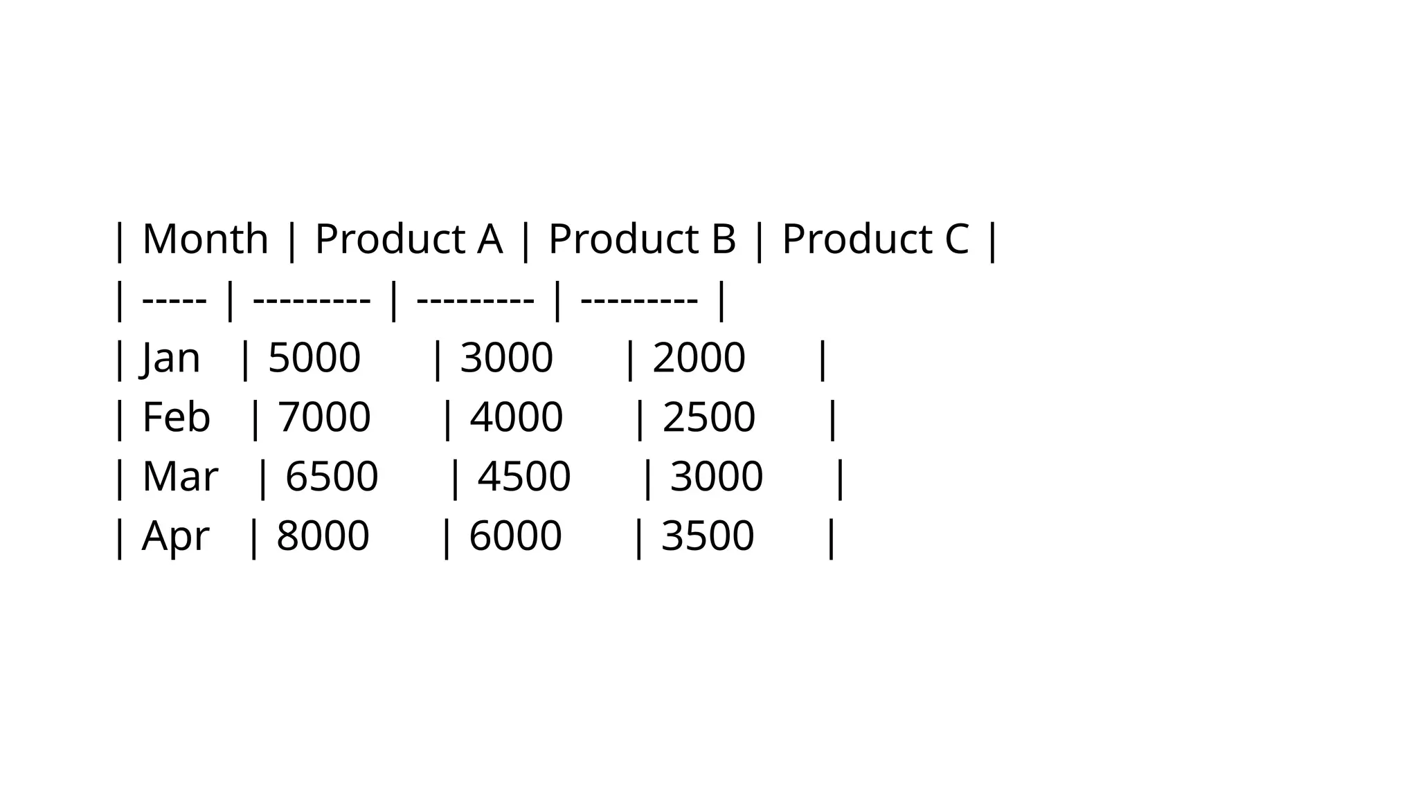 | Month | Product A | Product B | Product C |
| ----- | --------- | --------- | --------- |
| Jan | 5000 | 3000 | 2000 |
| Feb | 7000 | 4000 | 2500 |
| Mar | 6500 | 4500 | 3000 |
| Apr | 8000 | 6000 | 3500 |
 